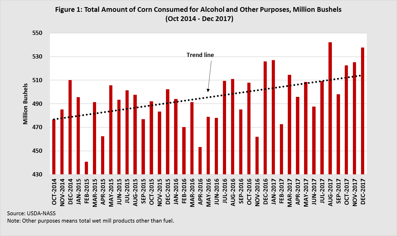 Graph displaying total amount of corn consumed for alcohol and other purposes
