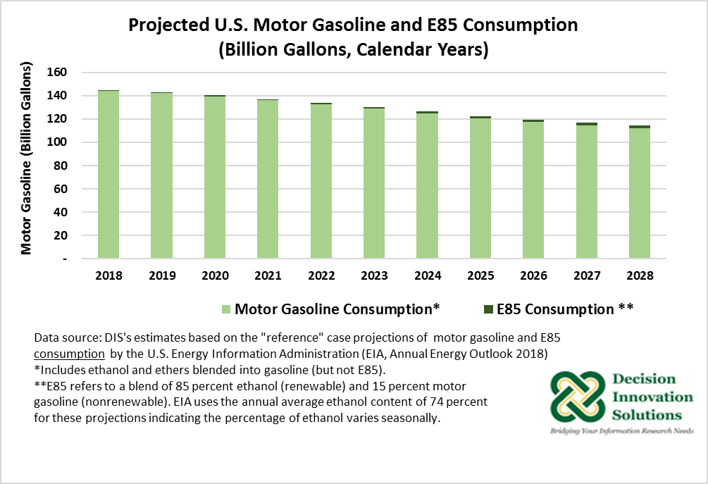 Graph displaying Projected US Motor Gasoline and E85 Consumption