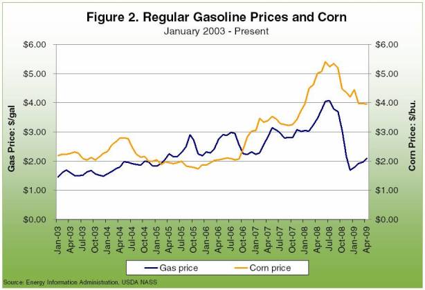 Regular gasoline prices and corn
