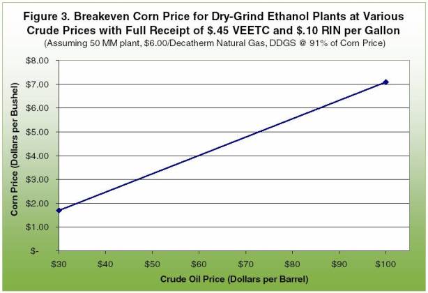 Breakeven corn price for dry-grind ethanol plants 
