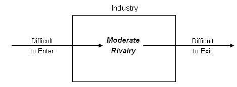 industries that are difficult to enter and easy to exit - moderate rivalry