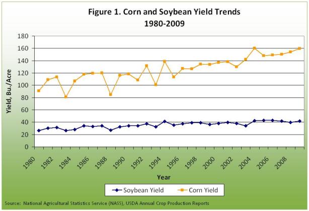 Corn and soybean yield trends