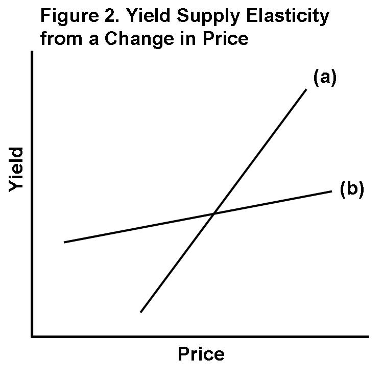 Yield supply elasticity from a change in price