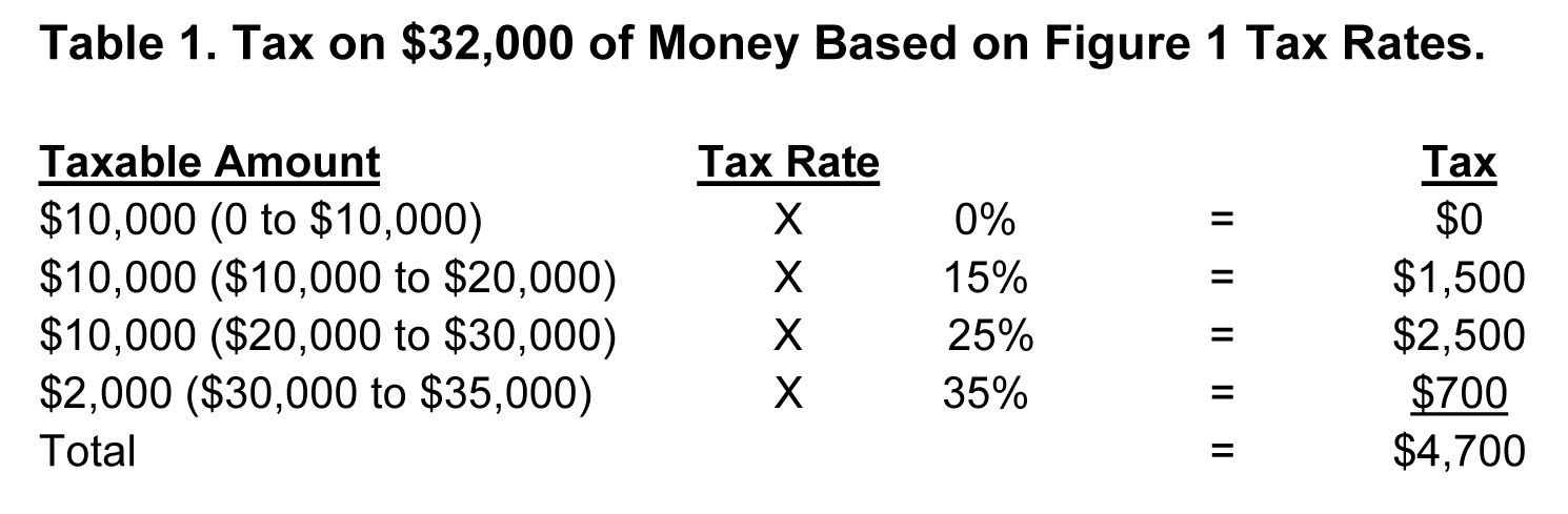 Tax on 32,000 of money based on figure 1 tax rates