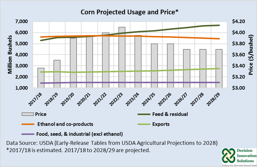 USDA's Baseline Projections to 2028 Corn Acreage Below 2007/08; Higher