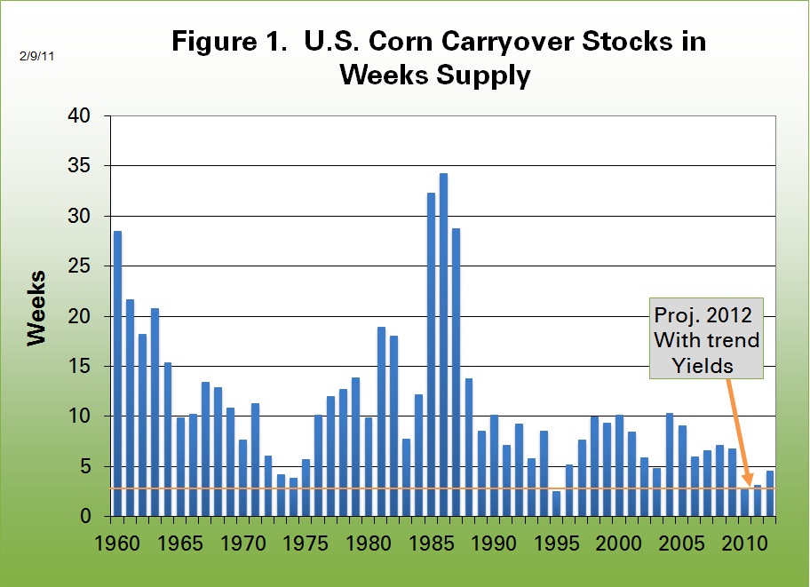 U.S. Corn Carryover Stocks in Weeks Supply