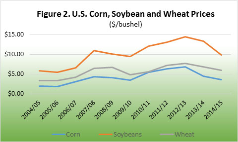 U.S. Corn, Soybean, and Wheat Prices