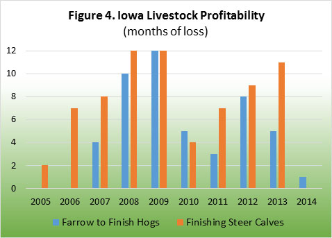 Iowa Livestock Profitability