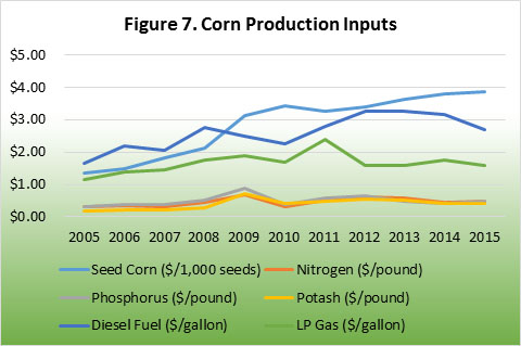 Corn Production Inputs