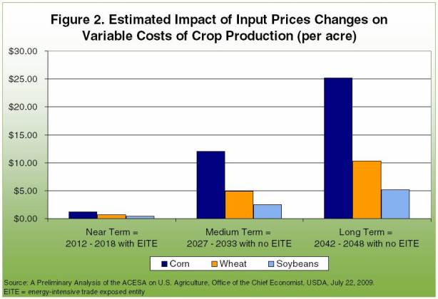 Estimated impact of input prices changes on variable costs of crop production