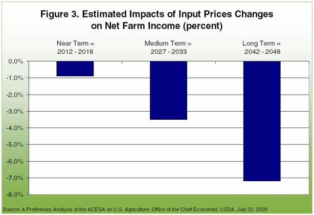 Estimated impacts of input prices changes on net farm income