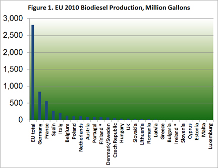 EU 2010 Biodiesel Production