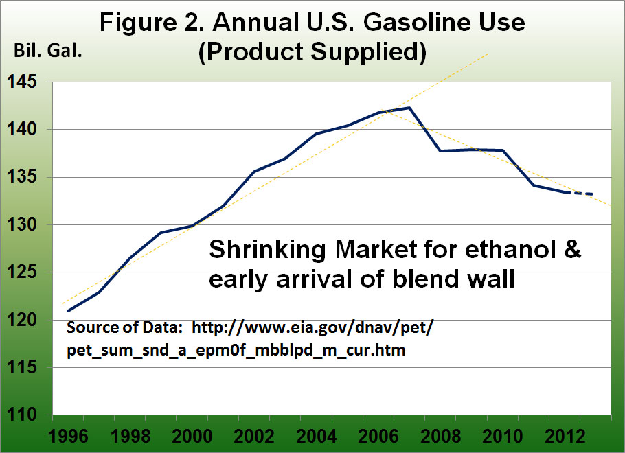 Annual U.S. Gasoline USe