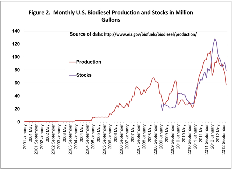 Monthly U.S. Biodiesel Production and Stocks in Million Gallons