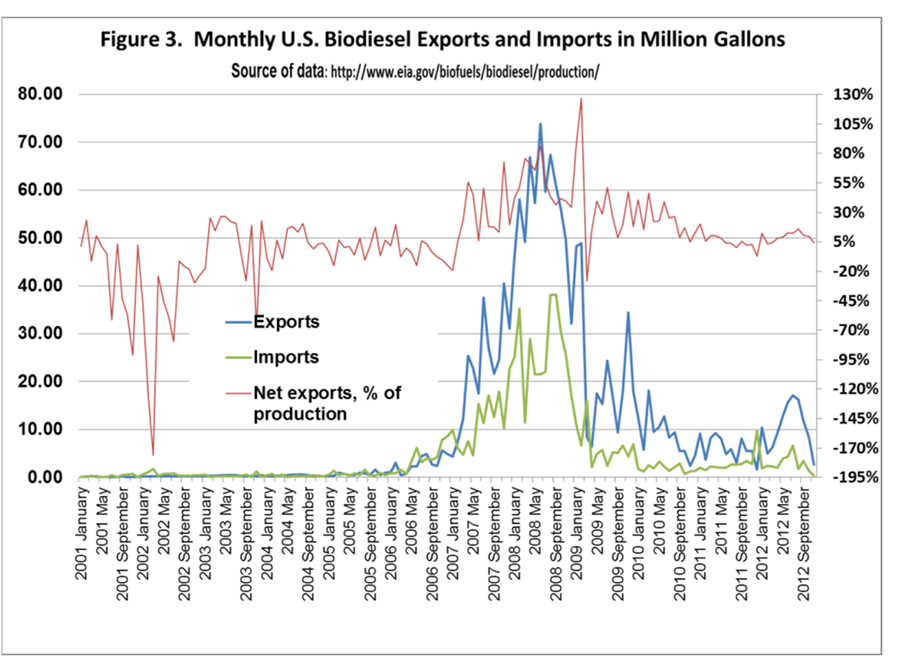 Monthly U.S. Bbiodiesel Exports and Imports in Million Gallons
