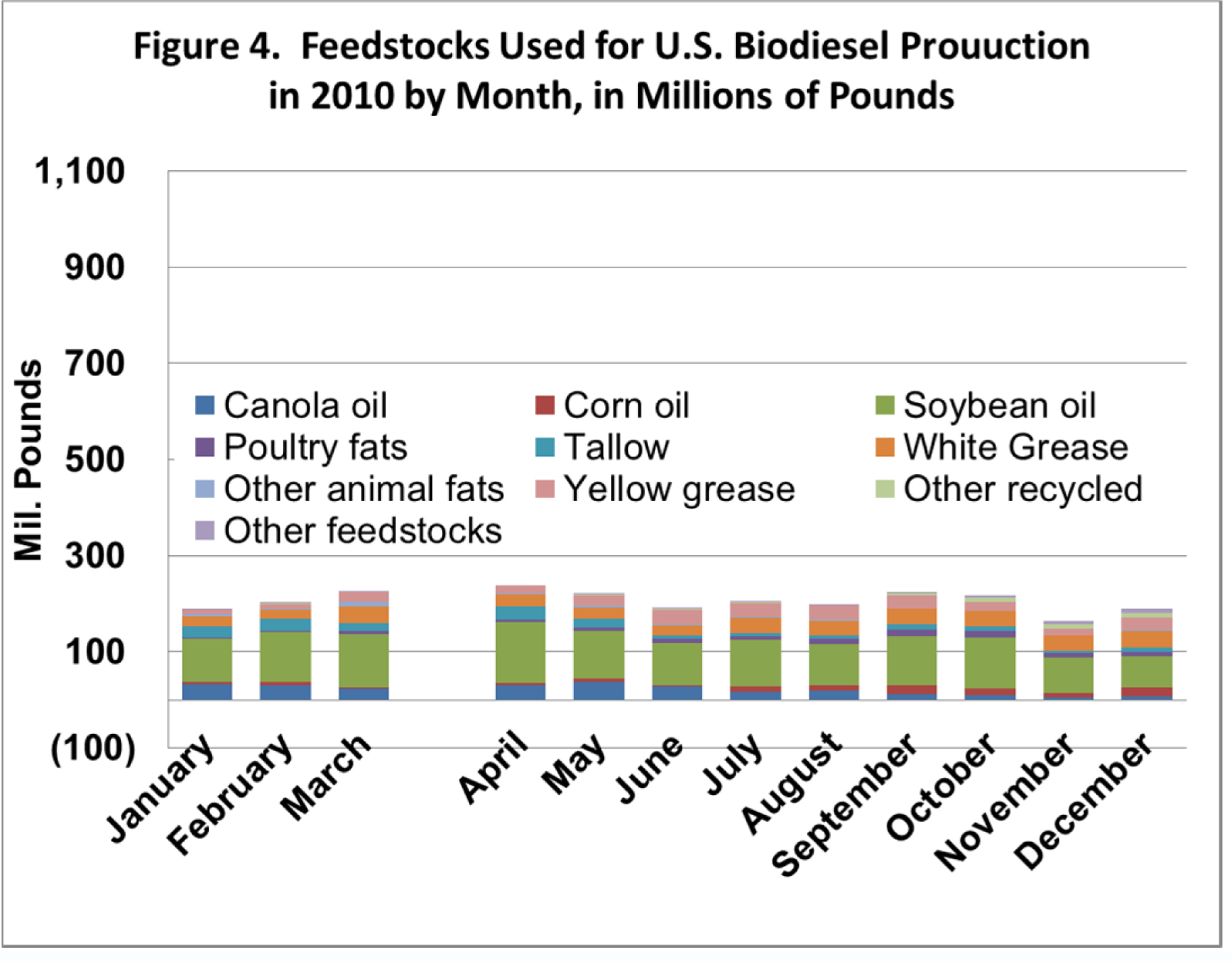 Feedstocks used for U.S. Biodiesel Productionn in 2010