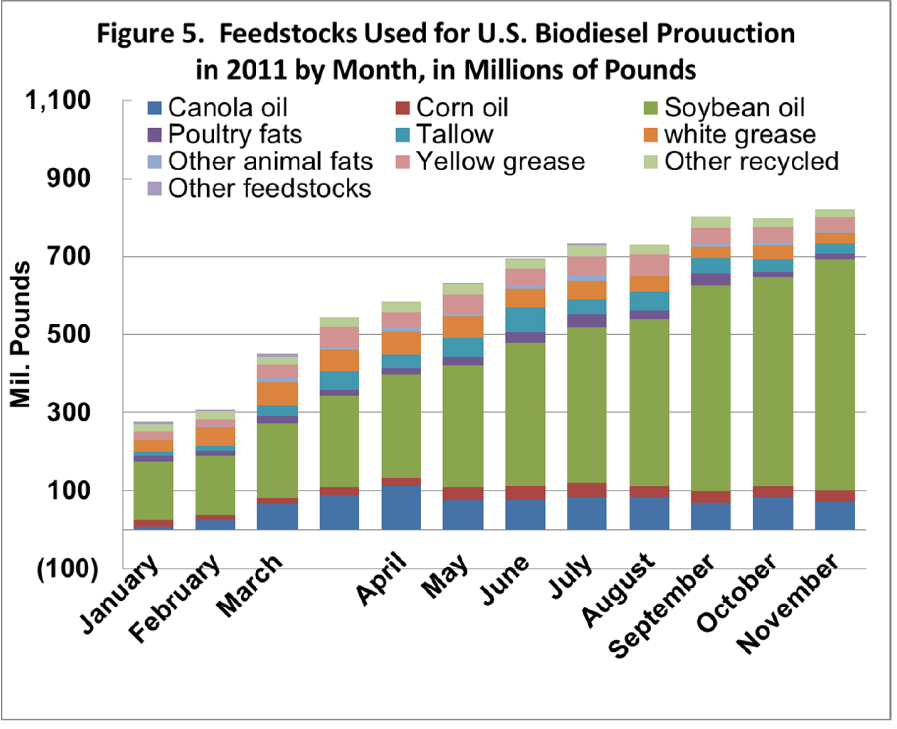feedstocks used for U.S. Biodiesel production in 2011 by month