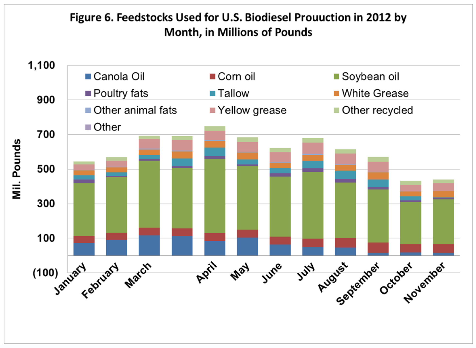 Feedstocks used for U.S. biodiesel production in 2012