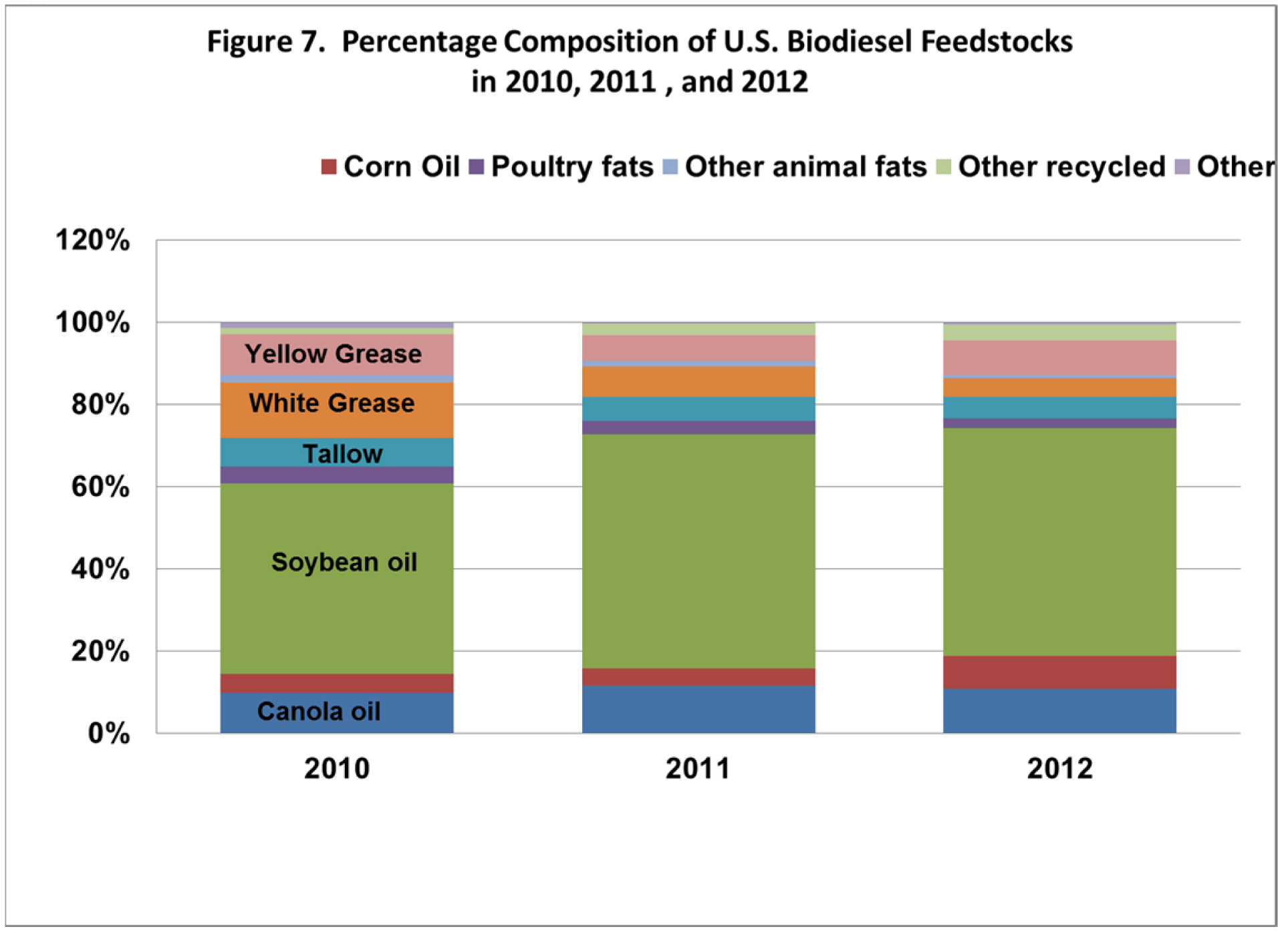 Percentage Composition of U.S. Biodiesel Feedstocks in 2010 