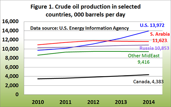 Crude Oil Producction in selected countries